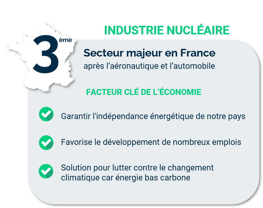 Contexte de l'industrie Nucléaire : 3e secteur majeur en France : Secteur majeur en France après l'aéronautique et l'automobile FACTEUR CLÉ DE L'ÉCONOMIE Garantir lindépendance énergétique de notre pays • Favorise le développement de nombreux emplois Solution pour lutter contre le changement climatique car énergie bas carbone.